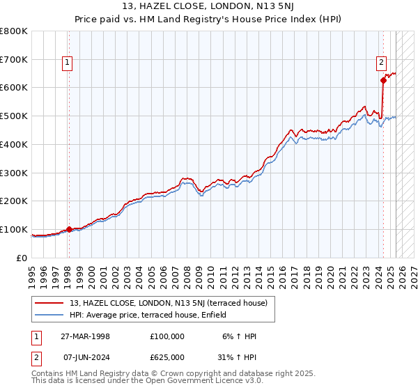 13, HAZEL CLOSE, LONDON, N13 5NJ: Price paid vs HM Land Registry's House Price Index
