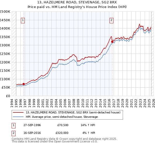 13, HAZELMERE ROAD, STEVENAGE, SG2 8RX: Price paid vs HM Land Registry's House Price Index