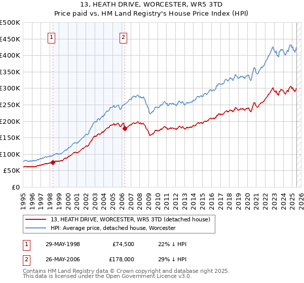 13, HEATH DRIVE, WORCESTER, WR5 3TD: Price paid vs HM Land Registry's House Price Index