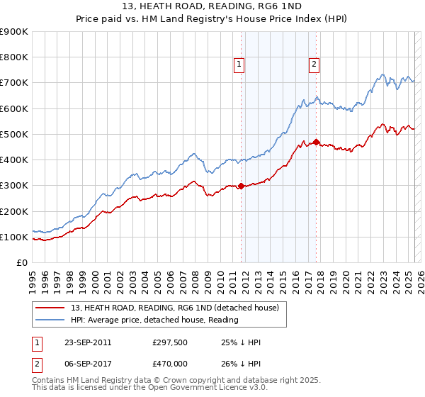 13, HEATH ROAD, READING, RG6 1ND: Price paid vs HM Land Registry's House Price Index