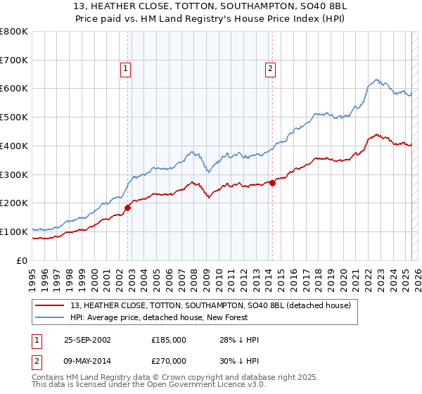 13, HEATHER CLOSE, TOTTON, SOUTHAMPTON, SO40 8BL: Price paid vs HM Land Registry's House Price Index