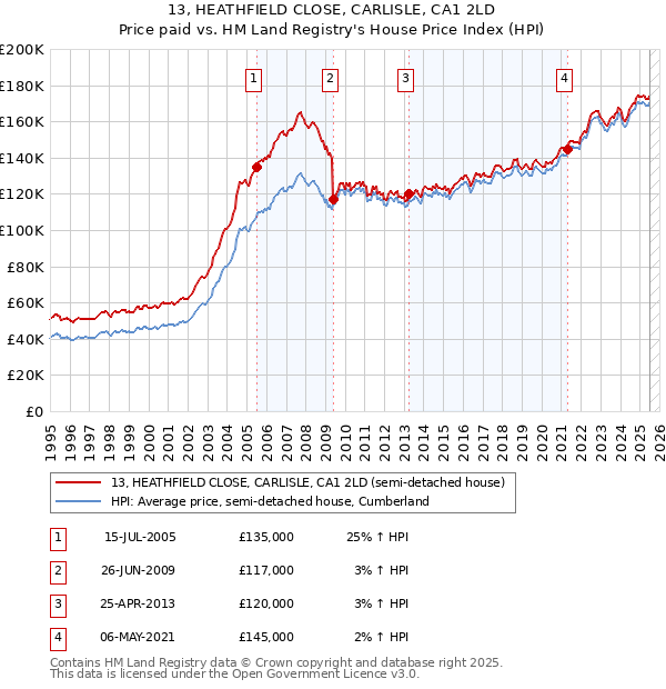 13, HEATHFIELD CLOSE, CARLISLE, CA1 2LD: Price paid vs HM Land Registry's House Price Index