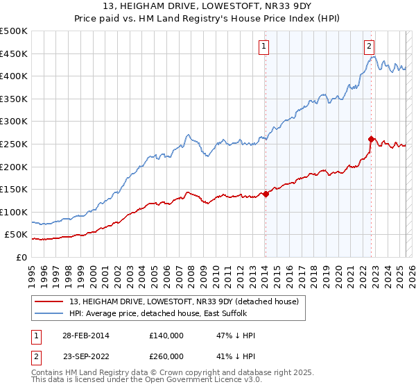 13, HEIGHAM DRIVE, LOWESTOFT, NR33 9DY: Price paid vs HM Land Registry's House Price Index