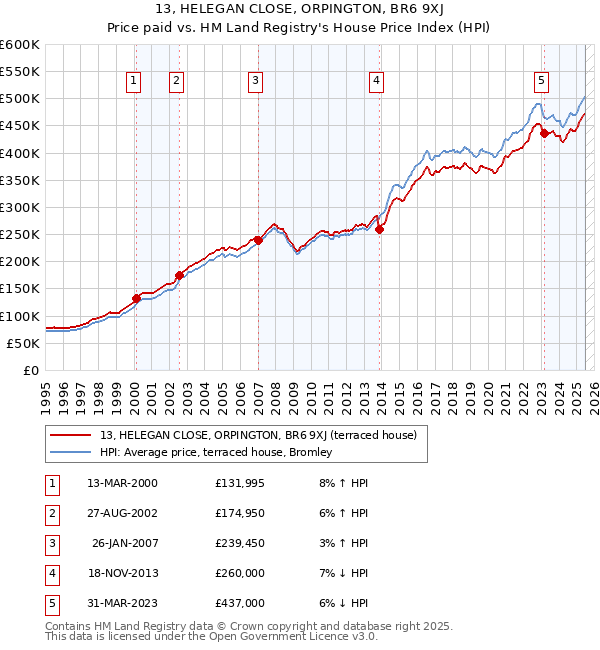 13, HELEGAN CLOSE, ORPINGTON, BR6 9XJ: Price paid vs HM Land Registry's House Price Index