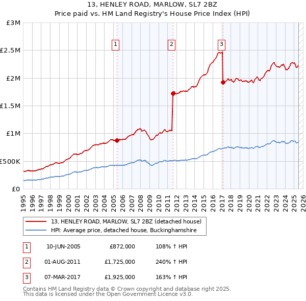 13, HENLEY ROAD, MARLOW, SL7 2BZ: Price paid vs HM Land Registry's House Price Index