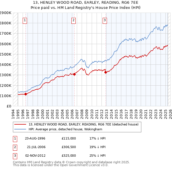 13, HENLEY WOOD ROAD, EARLEY, READING, RG6 7EE: Price paid vs HM Land Registry's House Price Index