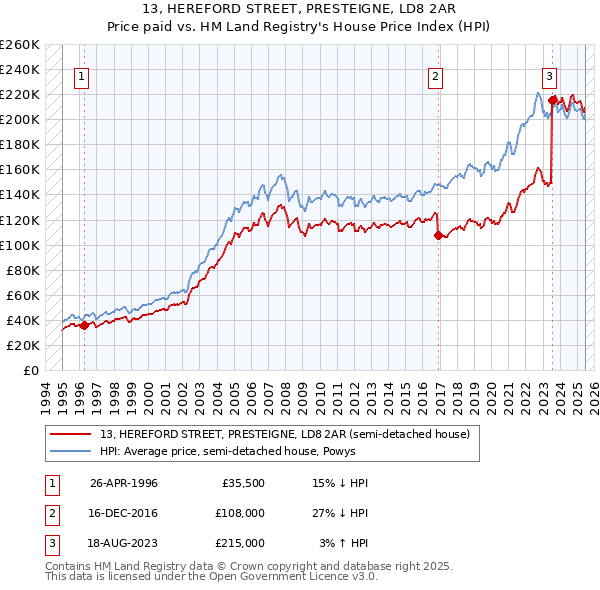 13, HEREFORD STREET, PRESTEIGNE, LD8 2AR: Price paid vs HM Land Registry's House Price Index
