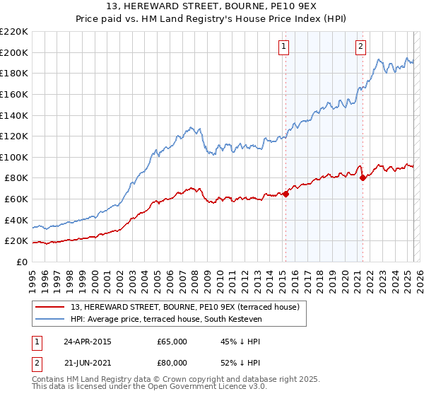 13, HEREWARD STREET, BOURNE, PE10 9EX: Price paid vs HM Land Registry's House Price Index
