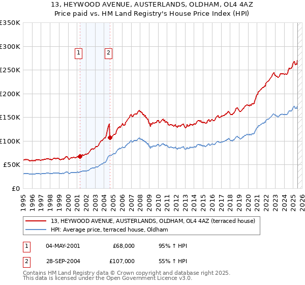 13, HEYWOOD AVENUE, AUSTERLANDS, OLDHAM, OL4 4AZ: Price paid vs HM Land Registry's House Price Index