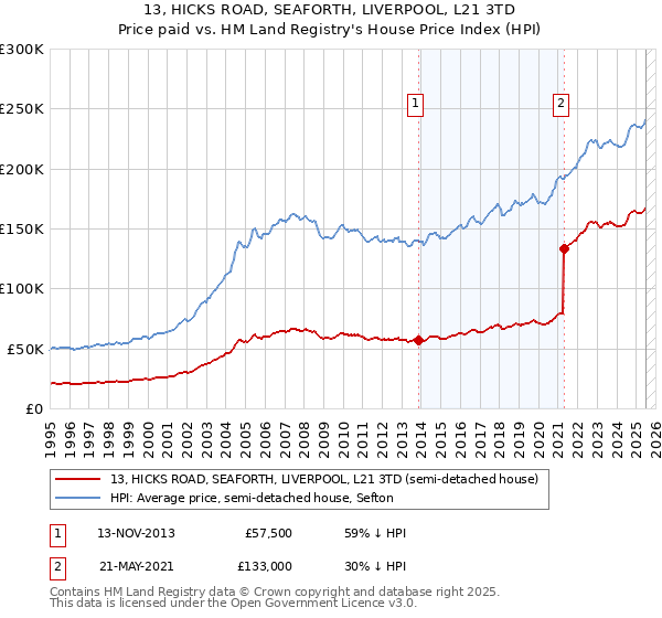 13, HICKS ROAD, SEAFORTH, LIVERPOOL, L21 3TD: Price paid vs HM Land Registry's House Price Index