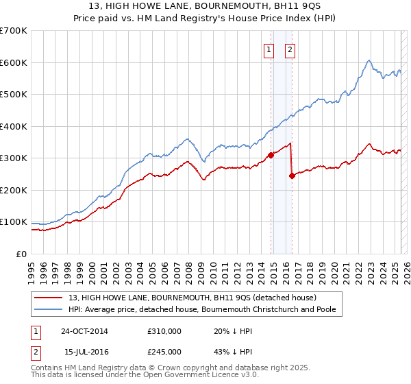 13, HIGH HOWE LANE, BOURNEMOUTH, BH11 9QS: Price paid vs HM Land Registry's House Price Index