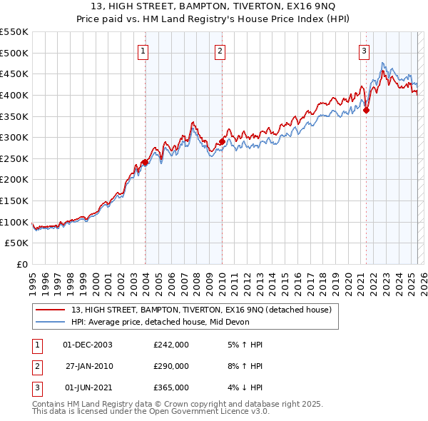 13, HIGH STREET, BAMPTON, TIVERTON, EX16 9NQ: Price paid vs HM Land Registry's House Price Index
