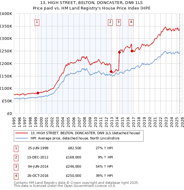 13, HIGH STREET, BELTON, DONCASTER, DN9 1LS: Price paid vs HM Land Registry's House Price Index