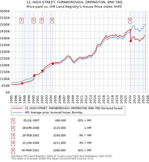 13, HIGH STREET, FARNBOROUGH, ORPINGTON, BR6 7BQ: Price paid vs HM Land Registry's House Price Index