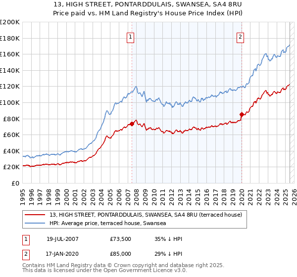 13, HIGH STREET, PONTARDDULAIS, SWANSEA, SA4 8RU: Price paid vs HM Land Registry's House Price Index