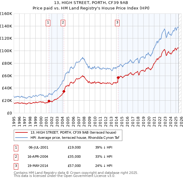 13, HIGH STREET, PORTH, CF39 9AB: Price paid vs HM Land Registry's House Price Index