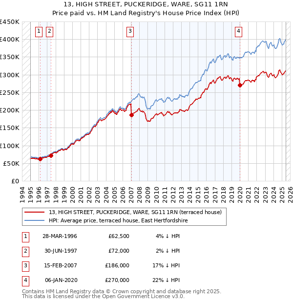 13, HIGH STREET, PUCKERIDGE, WARE, SG11 1RN: Price paid vs HM Land Registry's House Price Index