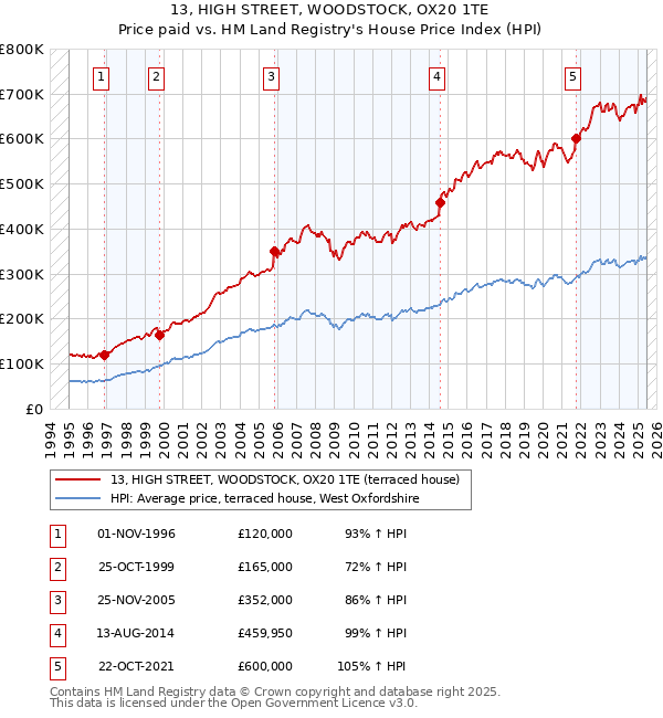 13, HIGH STREET, WOODSTOCK, OX20 1TE: Price paid vs HM Land Registry's House Price Index