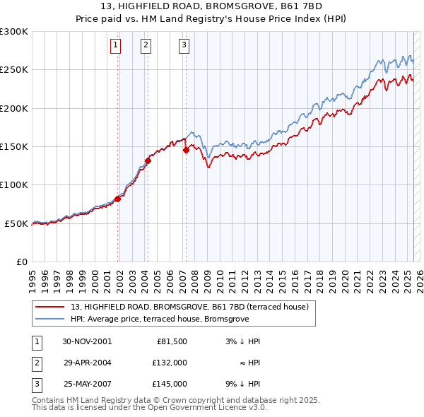 13, HIGHFIELD ROAD, BROMSGROVE, B61 7BD: Price paid vs HM Land Registry's House Price Index