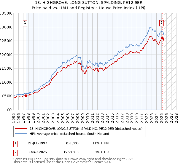 13, HIGHGROVE, LONG SUTTON, SPALDING, PE12 9ER: Price paid vs HM Land Registry's House Price Index