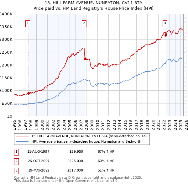 13, HILL FARM AVENUE, NUNEATON, CV11 6TA: Price paid vs HM Land Registry's House Price Index