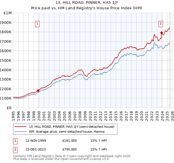 13, HILL ROAD, PINNER, HA5 1JY: Price paid vs HM Land Registry's House Price Index