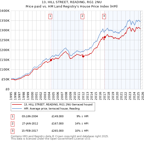 13, HILL STREET, READING, RG1 2NU: Price paid vs HM Land Registry's House Price Index
