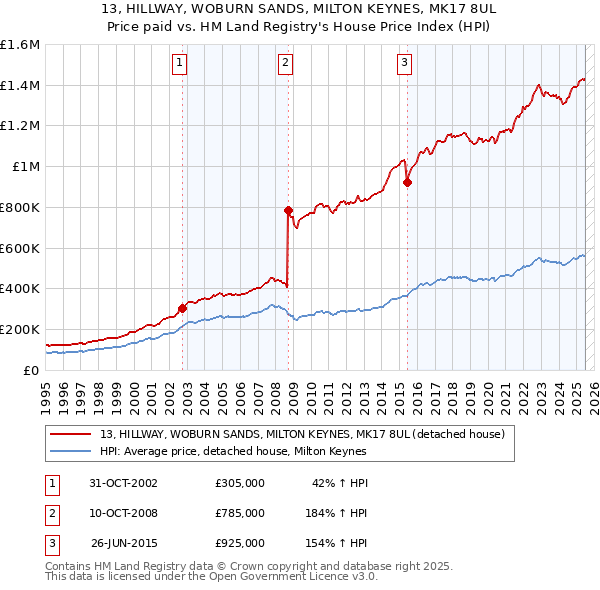 13, HILLWAY, WOBURN SANDS, MILTON KEYNES, MK17 8UL: Price paid vs HM Land Registry's House Price Index