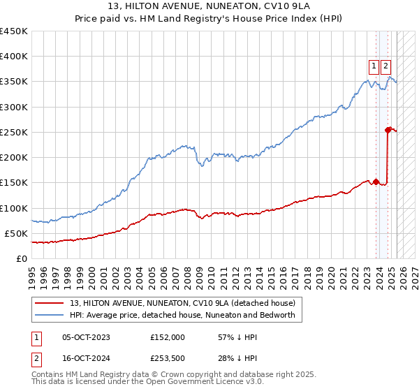 13, HILTON AVENUE, NUNEATON, CV10 9LA: Price paid vs HM Land Registry's House Price Index