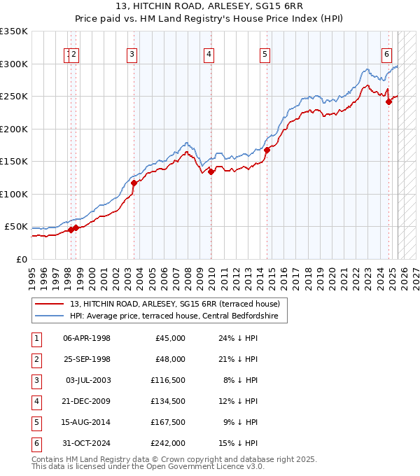 13, HITCHIN ROAD, ARLESEY, SG15 6RR: Price paid vs HM Land Registry's House Price Index