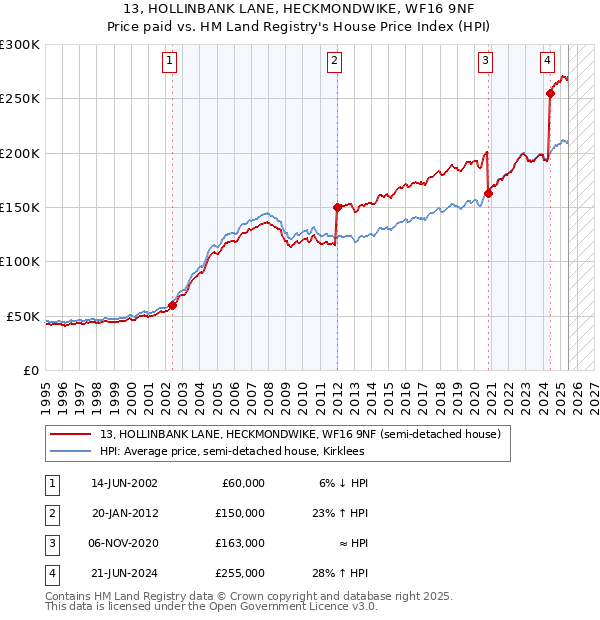 13, HOLLINBANK LANE, HECKMONDWIKE, WF16 9NF: Price paid vs HM Land Registry's House Price Index