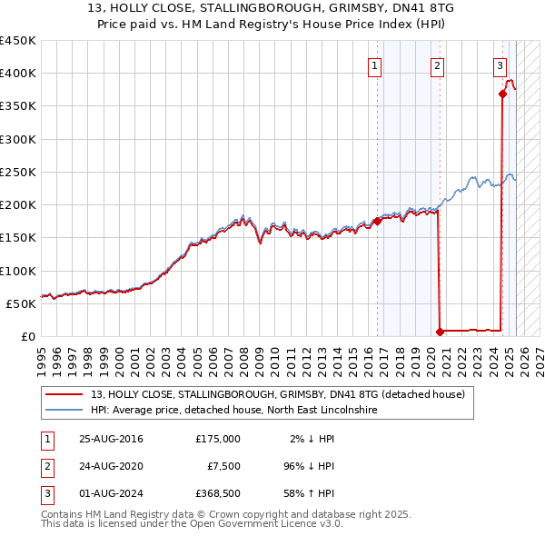 13, HOLLY CLOSE, STALLINGBOROUGH, GRIMSBY, DN41 8TG: Price paid vs HM Land Registry's House Price Index