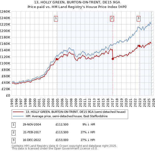 13, HOLLY GREEN, BURTON-ON-TRENT, DE15 9GA: Price paid vs HM Land Registry's House Price Index
