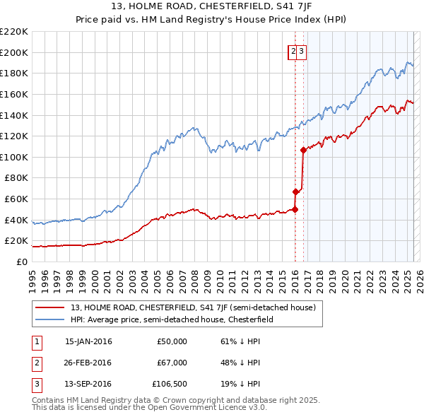 13, HOLME ROAD, CHESTERFIELD, S41 7JF: Price paid vs HM Land Registry's House Price Index