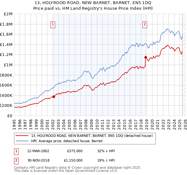 13, HOLYROOD ROAD, NEW BARNET, BARNET, EN5 1DQ: Price paid vs HM Land Registry's House Price Index