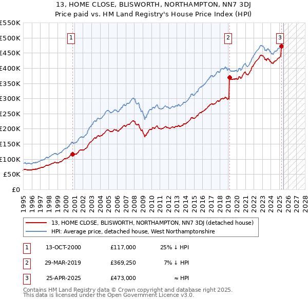 13, HOME CLOSE, BLISWORTH, NORTHAMPTON, NN7 3DJ: Price paid vs HM Land Registry's House Price Index