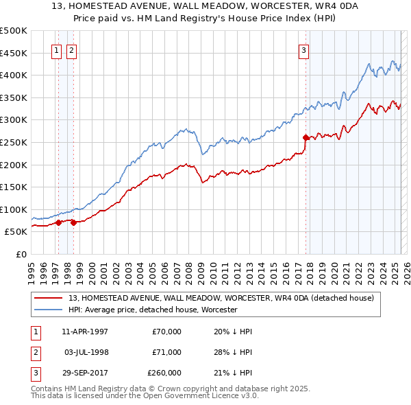 13, HOMESTEAD AVENUE, WALL MEADOW, WORCESTER, WR4 0DA: Price paid vs HM Land Registry's House Price Index