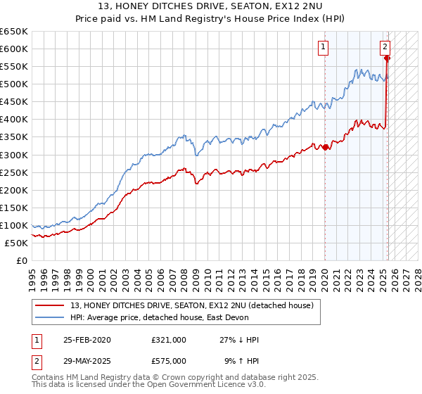 13, HONEY DITCHES DRIVE, SEATON, EX12 2NU: Price paid vs HM Land Registry's House Price Index