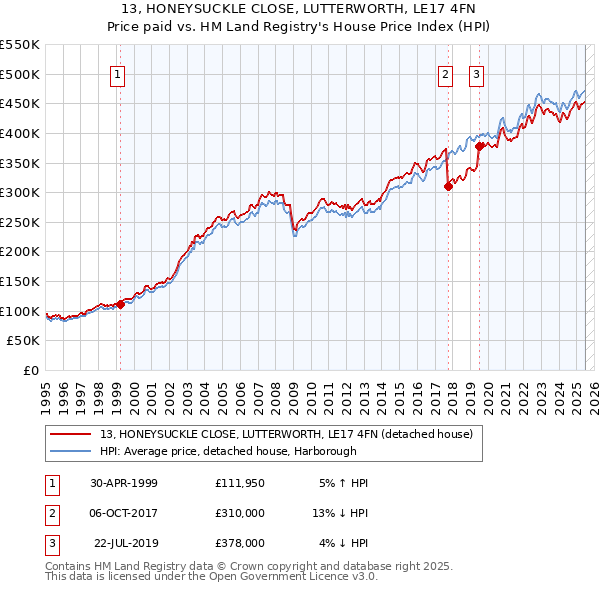 13, HONEYSUCKLE CLOSE, LUTTERWORTH, LE17 4FN: Price paid vs HM Land Registry's House Price Index