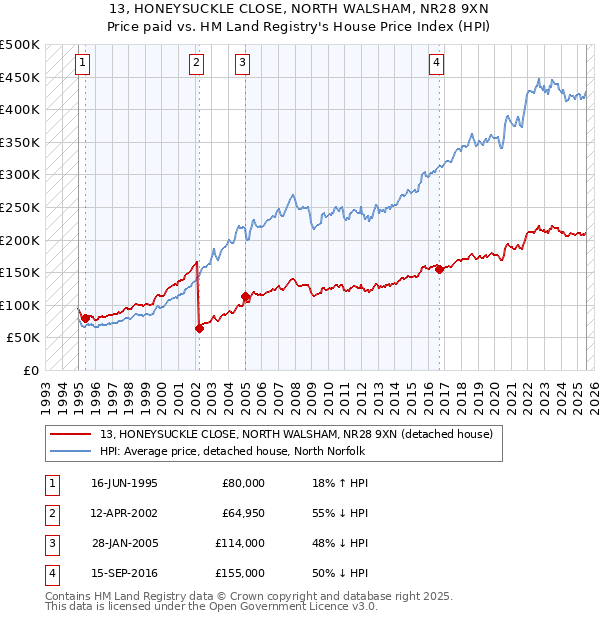 13, HONEYSUCKLE CLOSE, NORTH WALSHAM, NR28 9XN: Price paid vs HM Land Registry's House Price Index