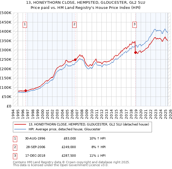 13, HONEYTHORN CLOSE, HEMPSTED, GLOUCESTER, GL2 5LU: Price paid vs HM Land Registry's House Price Index