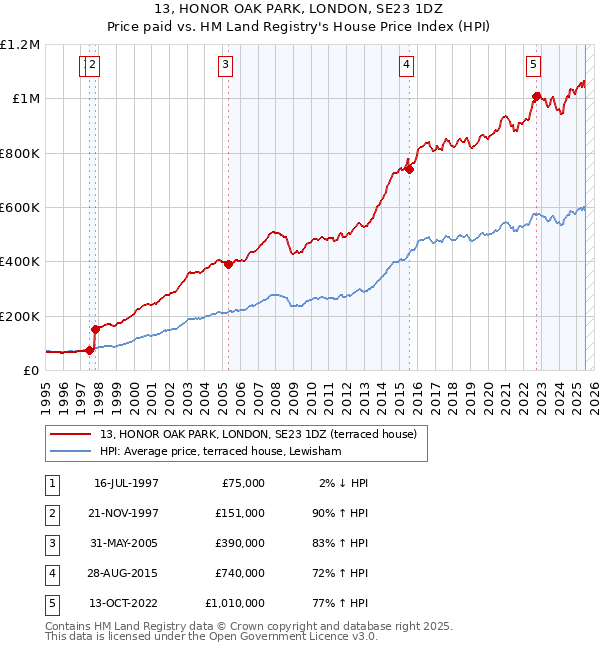 13, HONOR OAK PARK, LONDON, SE23 1DZ: Price paid vs HM Land Registry's House Price Index