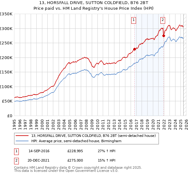 13, HORSFALL DRIVE, SUTTON COLDFIELD, B76 2BT: Price paid vs HM Land Registry's House Price Index