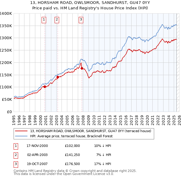 13, HORSHAM ROAD, OWLSMOOR, SANDHURST, GU47 0YY: Price paid vs HM Land Registry's House Price Index