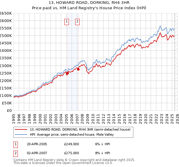 13, HOWARD ROAD, DORKING, RH4 3HR: Price paid vs HM Land Registry's House Price Index