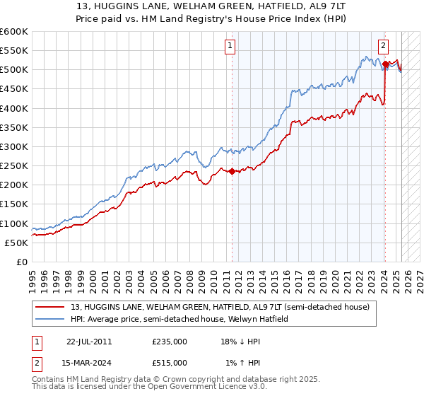 13, HUGGINS LANE, WELHAM GREEN, HATFIELD, AL9 7LT: Price paid vs HM Land Registry's House Price Index
