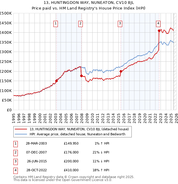 13, HUNTINGDON WAY, NUNEATON, CV10 8JL: Price paid vs HM Land Registry's House Price Index