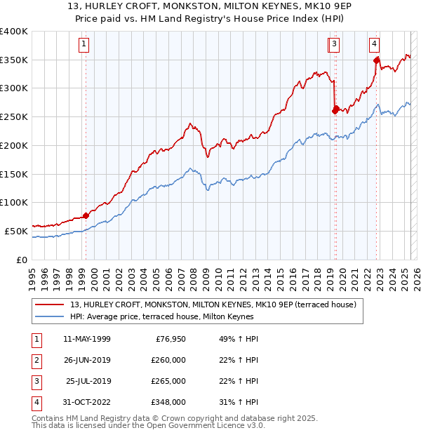 13, HURLEY CROFT, MONKSTON, MILTON KEYNES, MK10 9EP: Price paid vs HM Land Registry's House Price Index