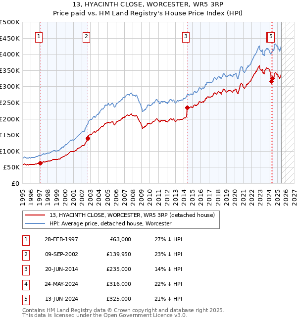 13, HYACINTH CLOSE, WORCESTER, WR5 3RP: Price paid vs HM Land Registry's House Price Index