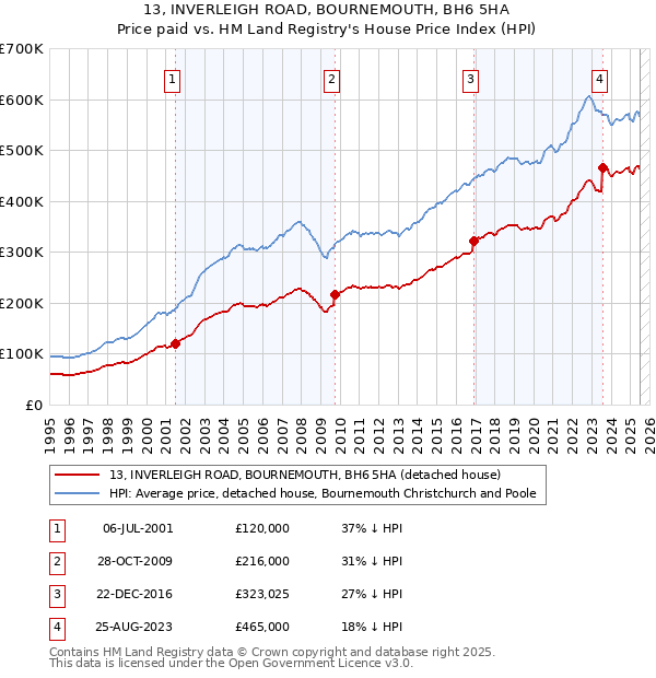 13, INVERLEIGH ROAD, BOURNEMOUTH, BH6 5HA: Price paid vs HM Land Registry's House Price Index